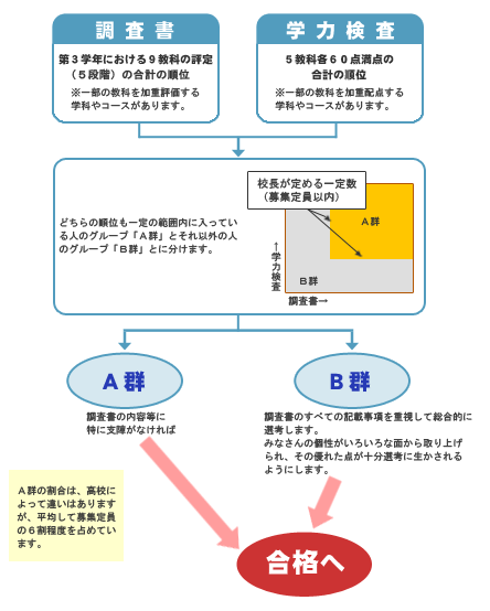 公立高校の入学試験システム