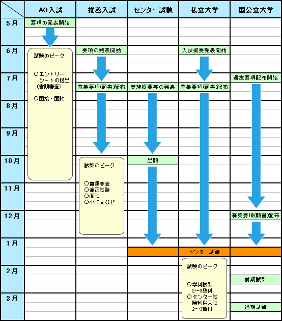 入試制度もさまざま